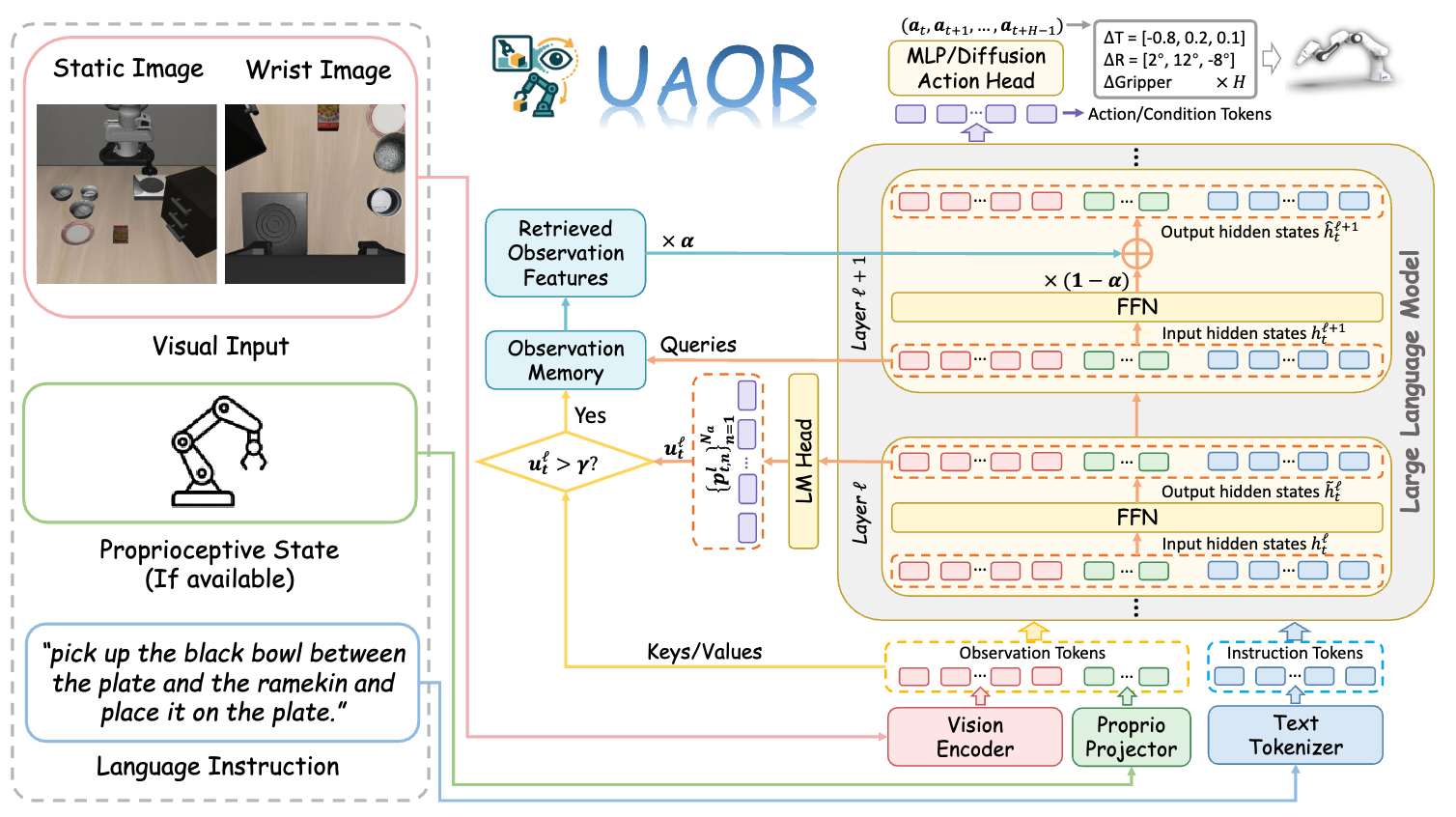 UAOR overview