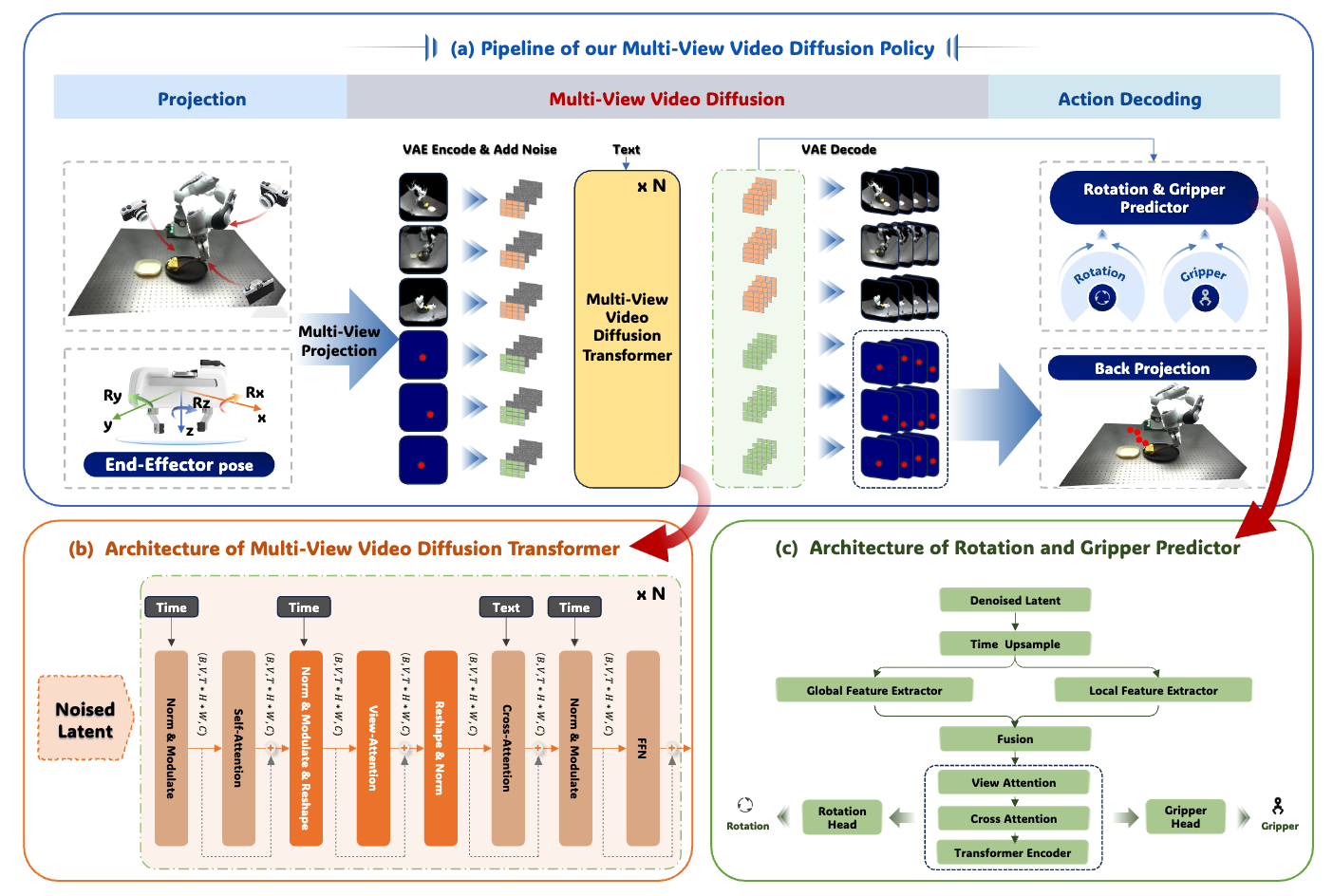 Multi-View Video Diffusion Policy overview